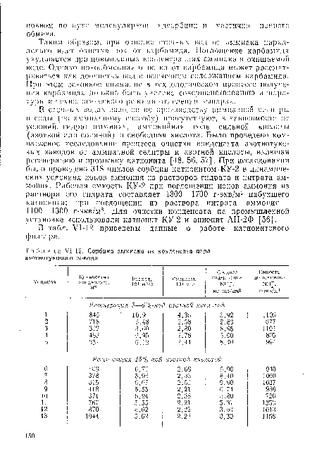 Сорбция аммиака из конденсата пара азотнотукового завода