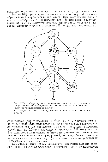 УШ-16. Структурная блок-схема коксохимического производства (сплошная линия — прямые технологические связи; штриховая — передача производственных выбросов)