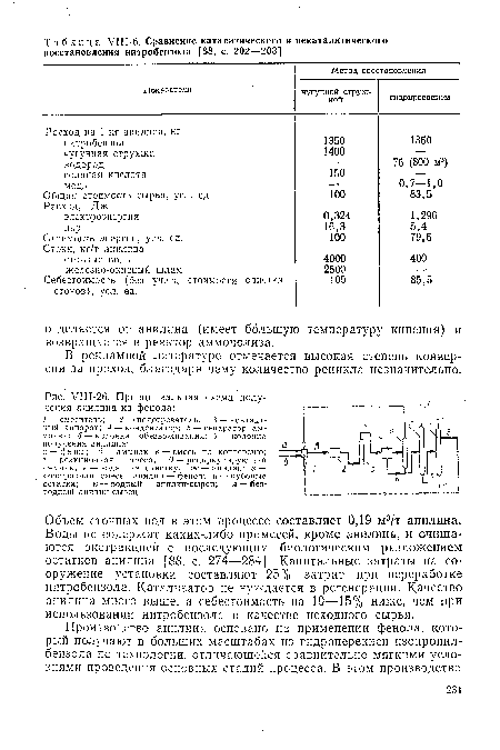 Принципиальная схема получения анилина из фенола