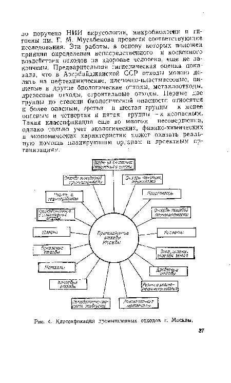 Классификация промышленных отходов г. Москвы.