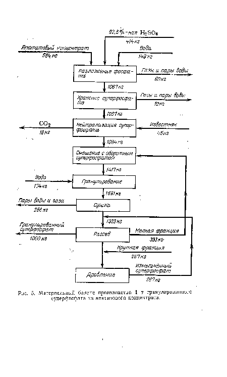 Материальный баланс производства 1 т гранулированного суперфосфата из апатитового концентрата.