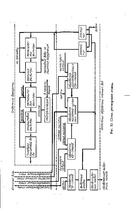 Отделение обработки сточных Вод Рис. 33. Схема регенерации стоков.