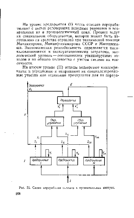 Схема переработки отходов в промышленных центрах. 268