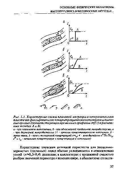 Характерные схемы плановой миграции в неограниченном пласте от фиксированного концентрационного источника и типовые кривые соответствующих временных графиков с=/( I) в расчетных точках А и В;