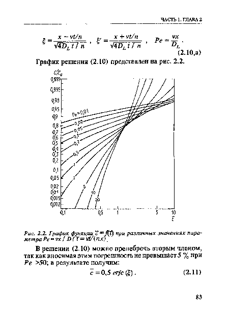 График функции с =Д?) при различных значениях параметра Ре — ух / 0(1— V(/(пх)