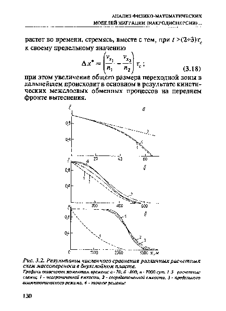 Результаты численного сравнения различных расчетных схем массопереноса в двухслойном пласте.
