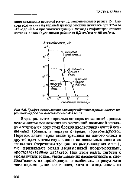 График зависимости влагопроводности трещиновато-по-ристых туфов от всасывающего давления