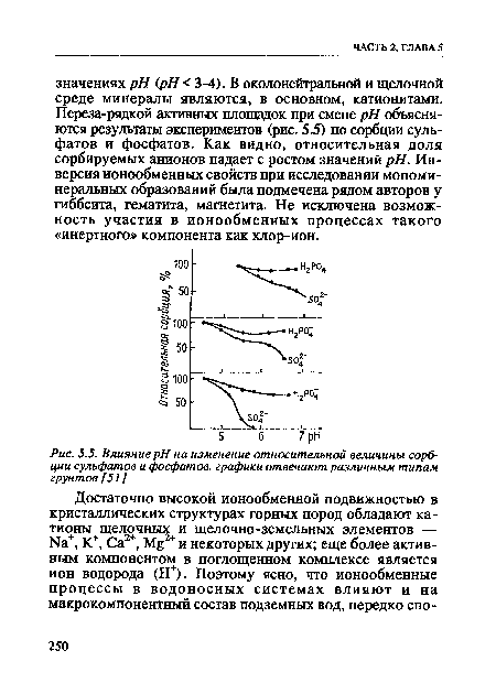 Влияние pH на изменение относительной величины сорбции сульфатов и фосфатов, графики отвечают различным типам грунтов [51]
