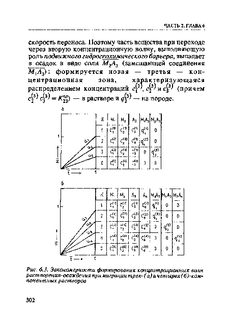 Закономерности формирования концентрационных волн растворения-осаждения при миграции трех- (а) и четырех (б)-компонентных растворов