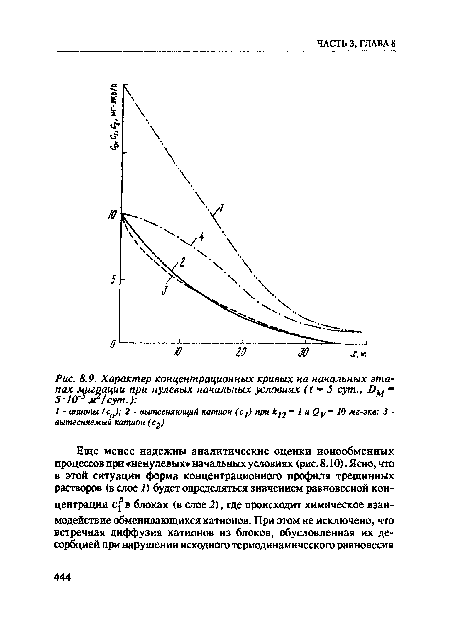 Характер концентрационных кривых на начальных этапах миграции при нулевых начальных условиях (1-5 сут., = 5 • 10 лР/ сут.)