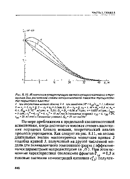 Изменения концентрации вытесняющего катиона в трещинах для расчетной схемы неограниченной емкости трещиновато-пористого пласта
