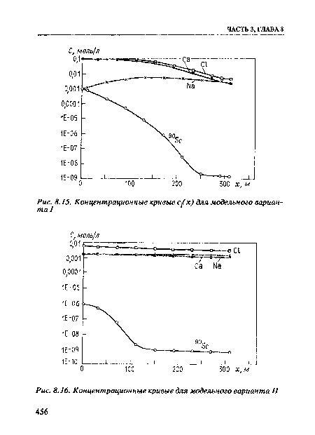 Концентрационные кривые с£х) для модельного варианта!