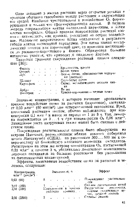 Значение концентрации, с которого начинает проявляться вредное ...