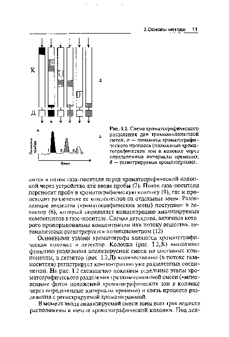 Схема хроматографического разделения для трехкомпонентной смеси, а — динамика хроматографического процесса (положение хроматографических зон в колонке через определенные интервалы времени); б — регистрируемая хроматограмма.