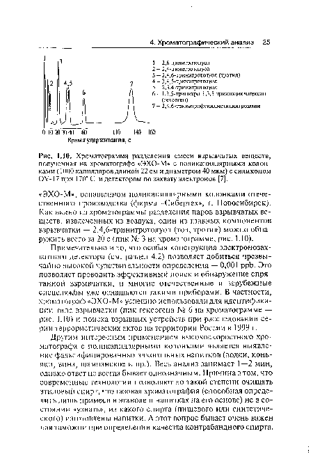 Хроматограмма разделения смеси взрывчатых веществ, полученная на хроматографе «ЭХО-М» с поликапиллярными колонками (1000 капилляров длиной 22 см и диаметром 40 мкм) с силиконом OV-17 при 170° С и детектором по захвату электронов [7].