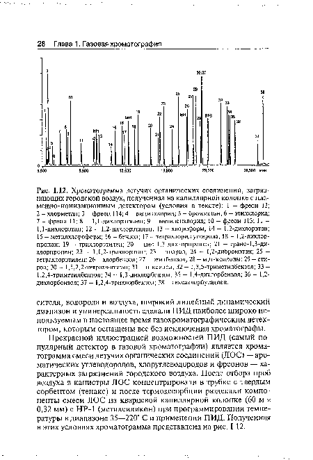 Хроматограмма летучих органических соединений, загрязняющих городской воздух, полученная на капиллярной колонке с пламенно-ионизационным детектором (условия в тексте)