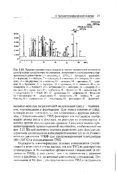 Хроматограмма извлеченных из почвы остаточных количеств азот/фосфор-содержащих пестицидов, полученная с селективным термоионным детектором