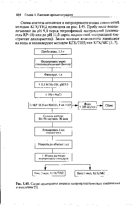 Схема проведения анализа нитроароматических соединений и анилинов [5].