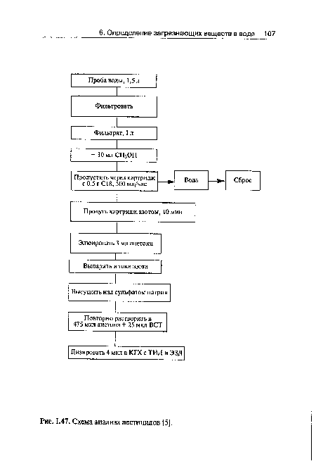 Схема анализа пестицидов [5].