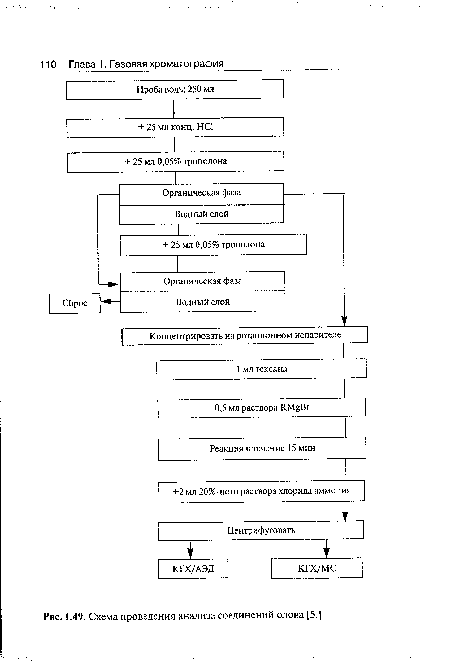 Схема проведения анализа соединений олова [5.]