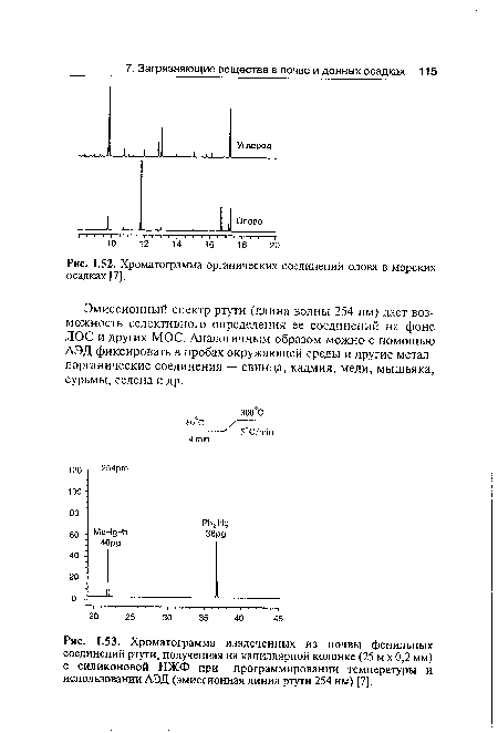 Хроматограмма органических соединений олова в морских осадках [7].