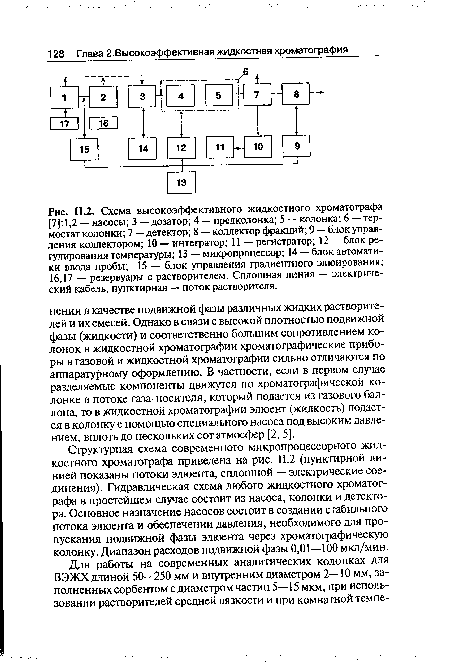 Схема высокоэффективного жидкостного хроматографа [7]