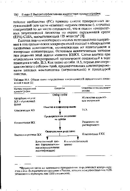 Главная задача мониторинга водных источников на содержание в них органических микропримесей состоит в обнаружении ожидаемых компонентов, подтверждении их идентичности и измерении концентрации. Основным аналитическим методом при решении этой задачи является ВЭЖХ. Схема анализа при определении микропримесей органических соединений в воде приведена в табл. II.5. Как видно из табл. II.5, первые две операции связаны с отбором проб, предварительным концентрированием целевых компонентов (загрязнителей) и процедурой очистки.