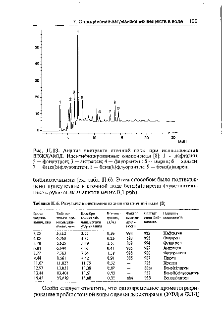 Анализ экстракта сточной воды при использовании ВЭЖХ/ФЛД. Идентифицированные компоненты [8]