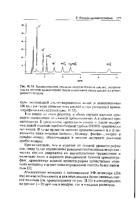 Хроматограмма анионов неорганических кислот, полученная на ионном хроматографе после извлечения паров кислот из атмосферного воздуха.
