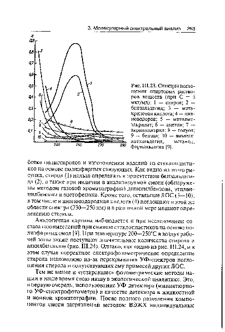 Спектры поглощения спиртовых растворов веществ (при С = 5 мкг/мл)
