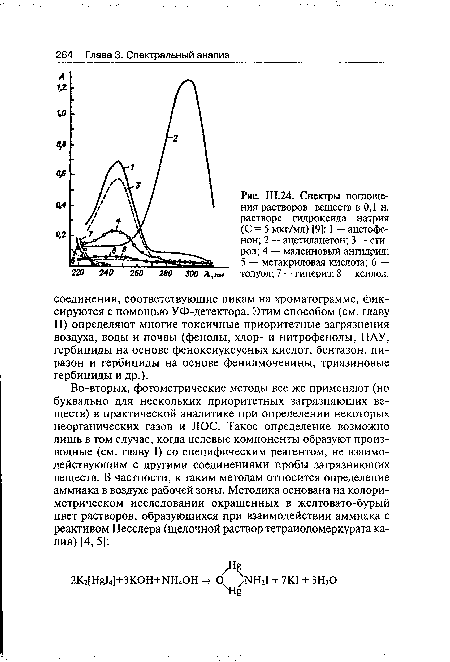 Спектры поглощения растворов веществ в 0,1 н. растворе гидроксида натрия (С = 5 мкг/мл) [9]
