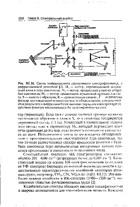 Схема инфракрасного двухлучевого спектрофотометра с дифракционной решеткой [2]. Mi — мотор, перемещающий оптический клин и перо самописца; М2 — мотор, вращающий решетку и барабан самописца; Мз — мотор, вращающий зеркальный прерыватель света; S — кювета с образцом; R — сравнительная кювета; F — оптический фильтр, поглощающий полностью всю ту область частот, которая является результатом дифракции более высоких порядков и которая при отсутствии фильтра накладывалась бы на измеряемую частоту.