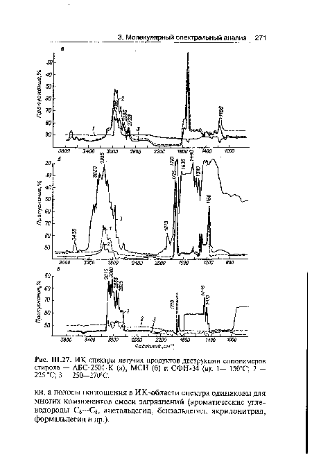 ИК-спектры летучих продуктов деструкции сополимеров стирола - АБС-2501-К (а), МСН (б) и СФН-34 (в)