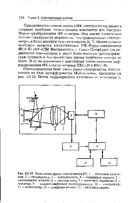 Блок-схема фурье-спектрометра [7]
