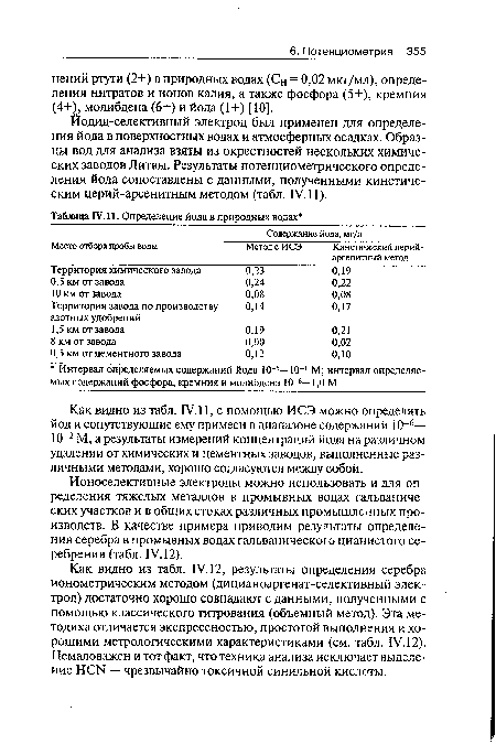 Ионоселективные электроды можно использовать и для определения тяжелых металлов в промывных водах гальванических участков и в общих стоках различных промышленных производств. В качестве примера приводим результаты определения серебра в промывных водах гальванического цианистого серебрения (табл. IV. 12).