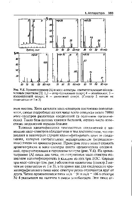 У.6. Хроматограмма (А) и масс-спектры, соответствующие обозначенным участкам [3]