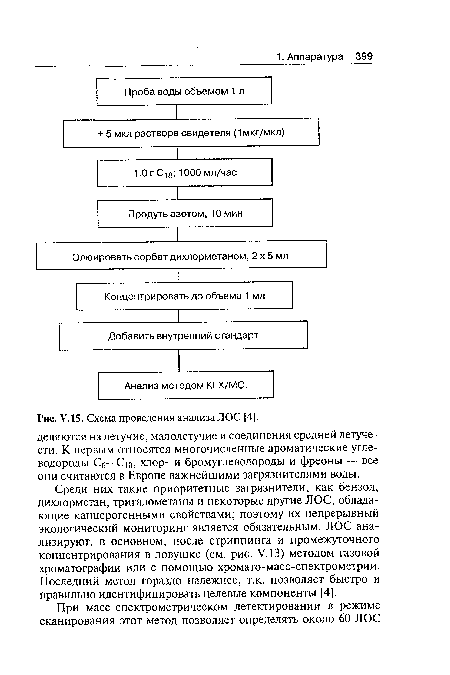 У.15. Схема проведения анализа ЛОС [4].