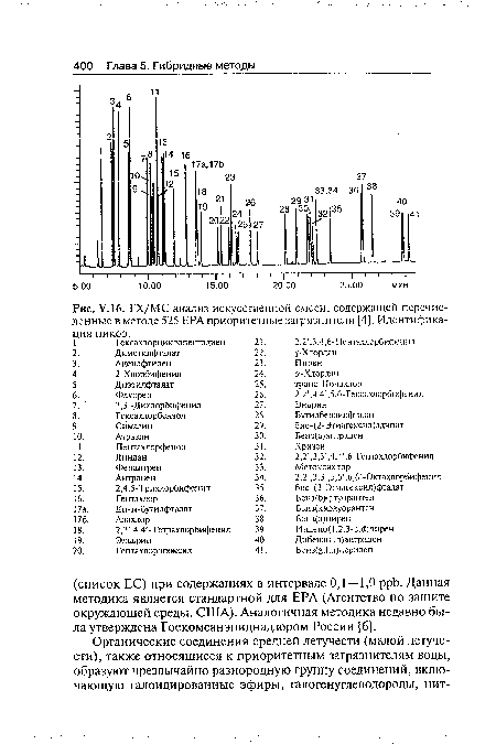 У.16. ГХ/МС анализ искусственной смеси, содержащей перечисленные в методе 525 ЕРА приоритетные загрязнители [4). Идентифика-