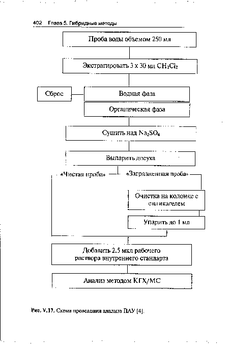 У.17. Схема проведения анализа ПАУ [4].