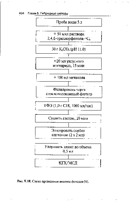 У.18. Схема проведения анализа фенолов [4].