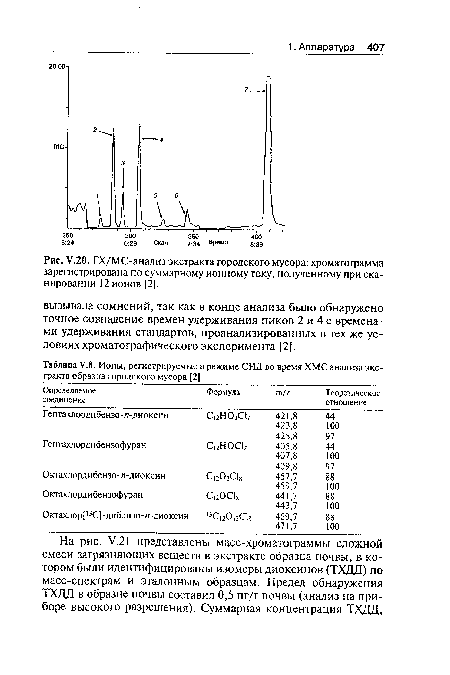 У.20. ГХ/МС-анализ экстракта городского мусора