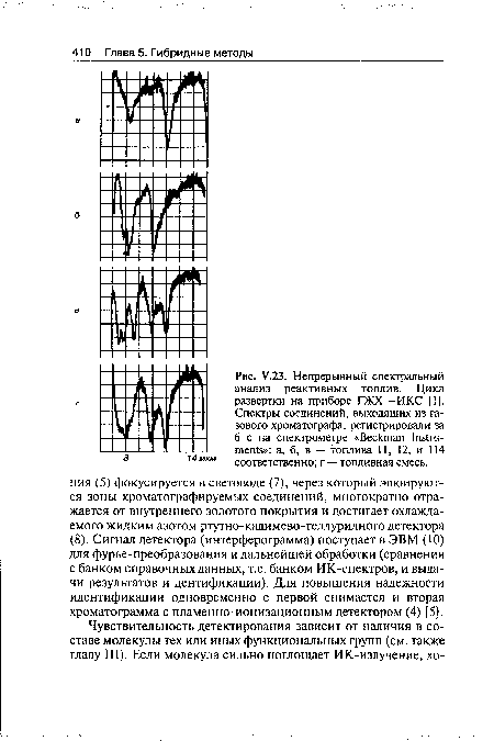 Непрерывный спектральный анализ реактивных топлив. Цикл развертки на приборе ГЖХ —ИКС [1]. Спектры соединений, выходящих из газового хроматографа, регистрировали за 6 с на спектрометре «Beckman Instruments»