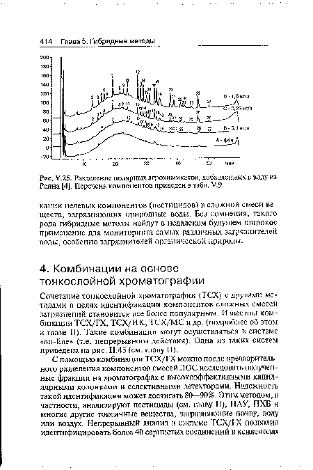 Разделение полярных агрохимикатов, добавленных в воду из Рейна [4]. Перечень компонентов приведен в табл. V.9.
