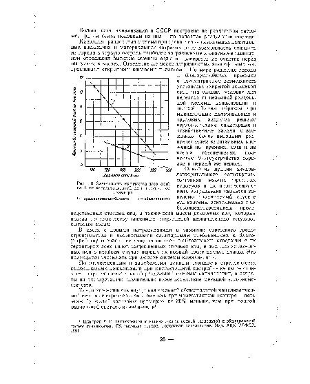 Зависимость количества засорений на 1 км канализационной сети в год от ее диаметра