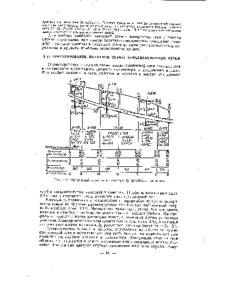 Продольный профиль коллектора (к проектному заданию)