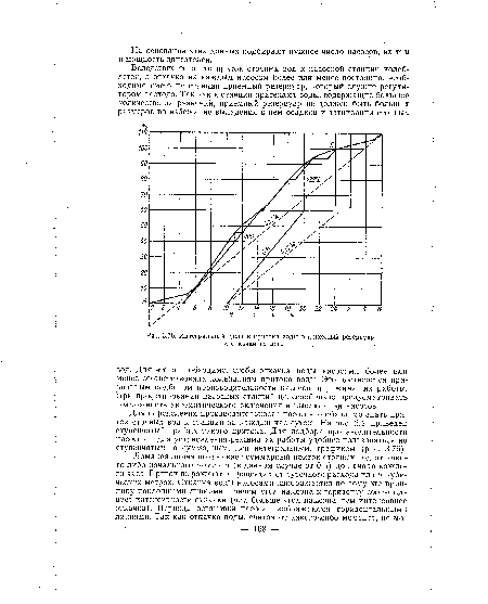 Интегральный график притока воды в приемный резервуар и откачки из него