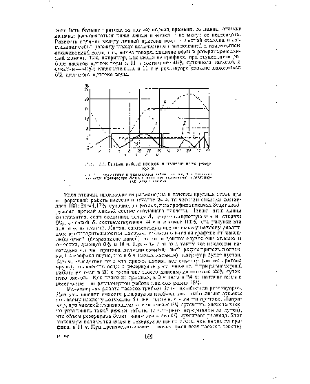График работы насосов и наличия воды резер 