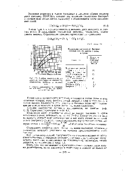 График зависимости количества коллоидов от количества взвешенных веществ $ сточной воде