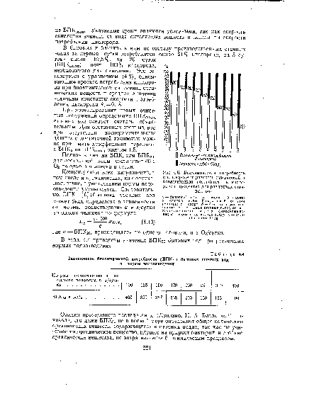 Биохимическая потребность в кислороде и разность химической и биологической потребности в кислороде в процентах для различных сточных вод