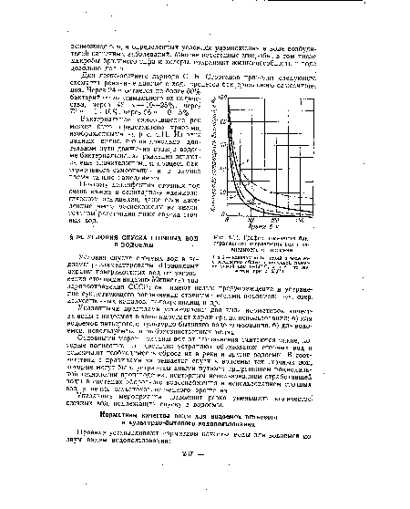 График изменения бактериального загрязнения рек в зависимости от времени